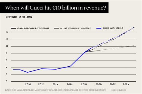 gucci annual sale|what is guccis stated value.